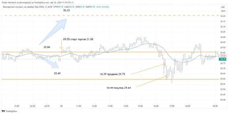 Как Лукойл дневной баланс в плюс вытянул. Дневник трейдера # 3, Итоги дня: разбор сделок и сетапов