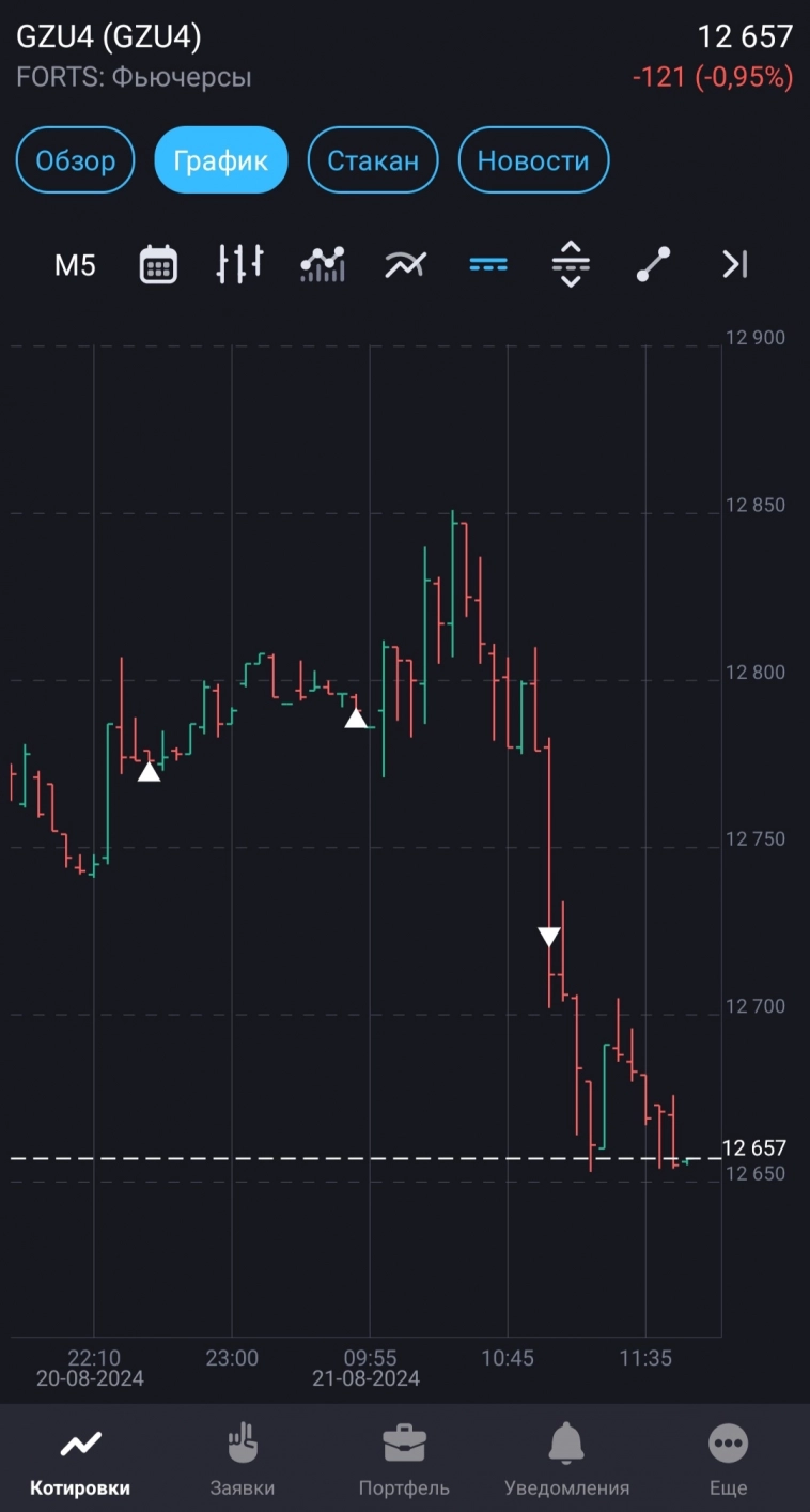 Как Лукойл дневной баланс в плюс вытянул. Дневник трейдера # 3, Итоги дня: разбор сделок и сетапов