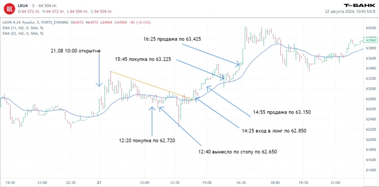 Как Лукойл дневной баланс в плюс вытянул. Дневник трейдера # 3, Итоги дня: разбор сделок и сетапов