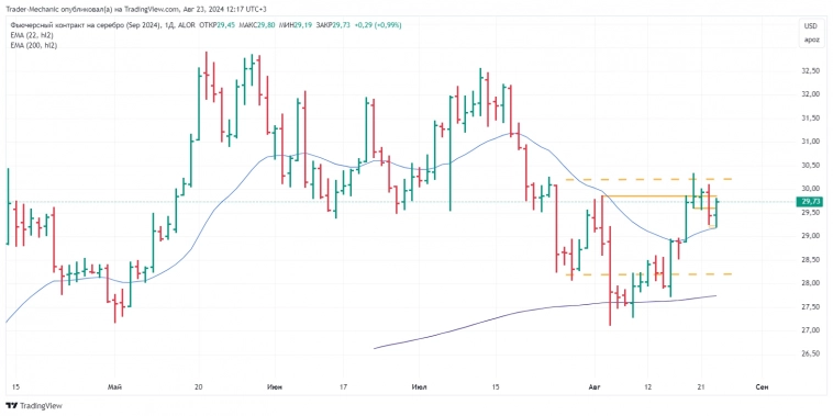 Как отработал прогноз на серебро? Технический анализ. Дневник трейдера # 4. Как отработал прогноз на серебро? Технический анализ. Дневник трейдера # 4.
