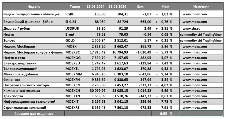 Итоги за неделю 16-23 августа. Сделки, движения по активам. Итоги за неделю 16-23 августа. Сделки, движения по активам.