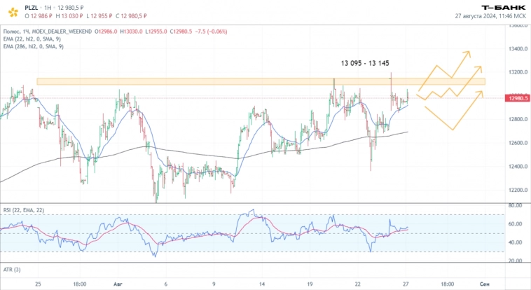 Технический анализ. Сетапы и перспективы для сделок. Полюс Золото.