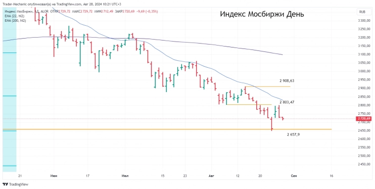 Итоги торгов за 27 августа 2024 г. Технический анализ. Сетапы и прогнозы. Индекс Мосбиржи.