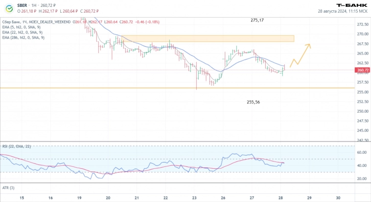 Технический анализ. Сетапы и перспективы для сделок. Сбербанк. Технический анализ. Сетапы и перспективы для сделок. Сбербанк.