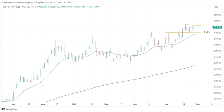 Итоги торгов за 28 августа 2024 г. Технический анализ. Сетапы и прогнозы. Индекс Мосбиржи. Нефть. Золото. Серебро.