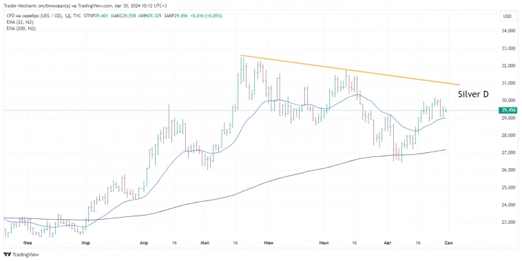 Итоги торгов за 29 августа. Технический анализ. Сетапы и прогнозы. Индекс Мосбиржи. Нефть. Золото. Серебро.