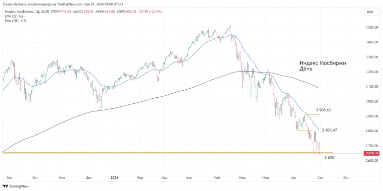 Итоги за неделю 26-30 августа. Сделки, движения по активам. Перспективы сентября.
