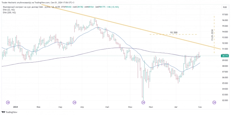 Итоги за неделю 26-30 августа. Сделки, движения по активам. Перспективы сентября.