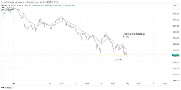 Итоги за неделю 26-30 августа. Сделки, движения по активам. Перспективы сентября.