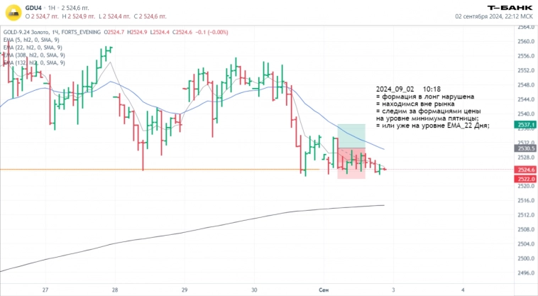 Как отработал сетап от 01.09 на фьючерс на золото