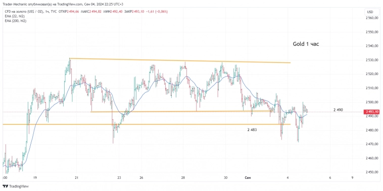Итоги торгов 4 сентября 2024. Новостной фон, технический анализ.