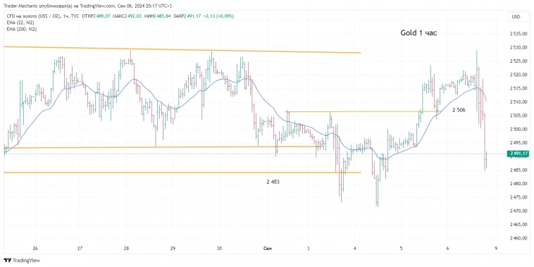 Итоги торгов 6 сентября 2024. Новостной фон, технический анализ Итоги торгов 6 сентября 2024. Новостной фон, технический анализ