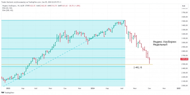 Итоги торгов 5 сентября 2024. Новостной фон, технический анализ