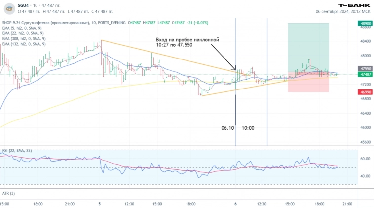 Итоги торгов 6 сентября 2024. Новостной фон, технический анализ