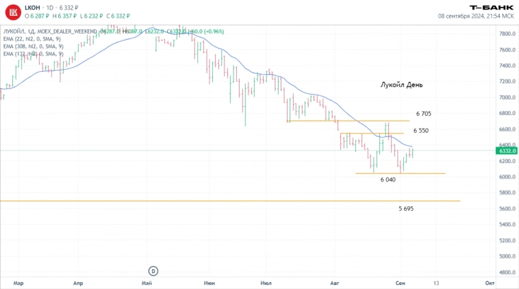 Итоги недели 2 – 6 сентября. Технический анализ Индекс Мосбиржи, Сбербанк, Лукойл, оценка перспектив.