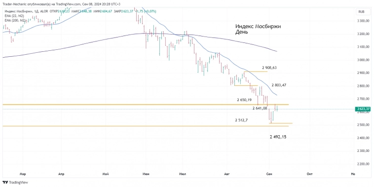 Итоги недели 2 – 6 сентября. Технический анализ Индекс Мосбиржи, Сбербанк, Лукойл, оценка перспектив.