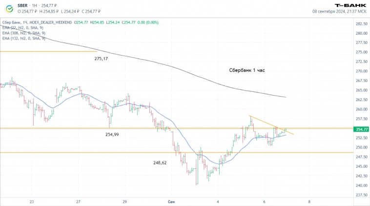 Итоги недели 2 – 6 сентября. Технический анализ Индекс Мосбиржи, Сбербанк, Лукойл, оценка перспектив.