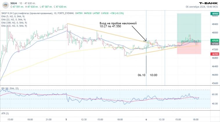 Итоги торгов за 09.09.2024. Как реализовались вчерашние прогнозы