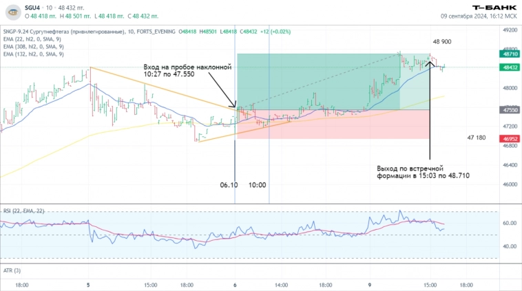 Итоги торгов за 09.09.2024. Как реализовались вчерашние прогнозы