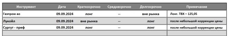 Нефтегазовый сектор. Технический анализ инструментов: текущая ситуация и прогнозы. Нефтегазовый сектор. Технический анализ инструментов: текущая ситуация и прогнозы.