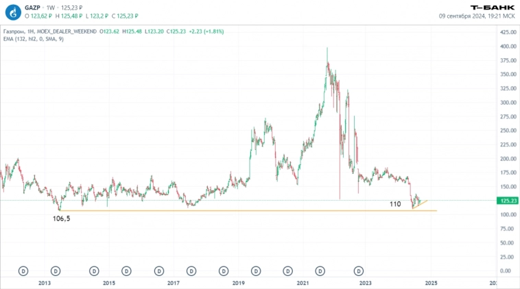 Нефтегазовый сектор. Технический анализ инструментов: текущая ситуация и прогнозы. Нефтегазовый сектор. Технический анализ инструментов: текущая ситуация и прогнозы.