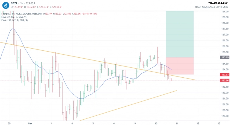 Технический анализ эмитентов: текущая ситуация и прогнозы