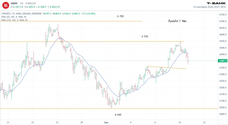 Технический анализ эмитентов: текущая ситуация и прогнозы