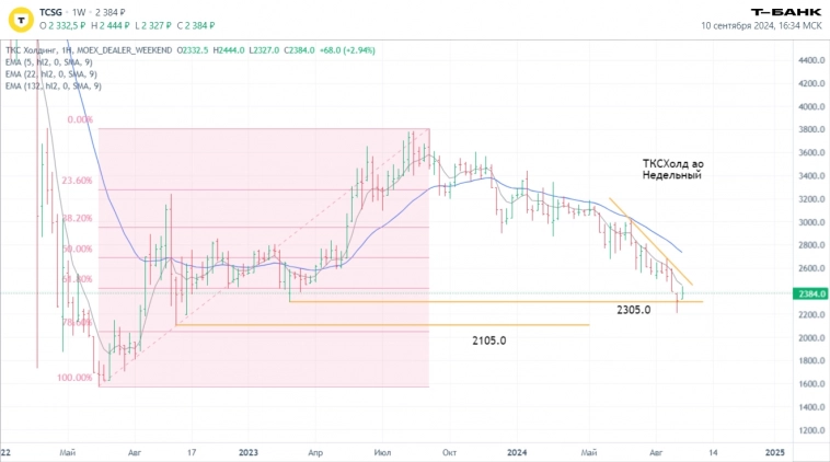 Технический анализ эмитентов: текущая ситуация и прогнозы