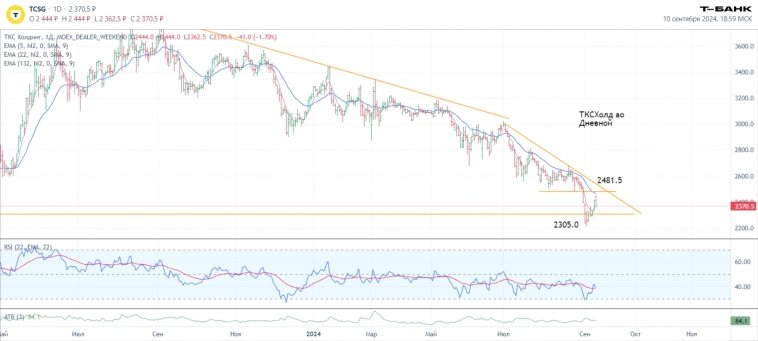 Технический анализ эмитентов: текущая ситуация и прогнозы