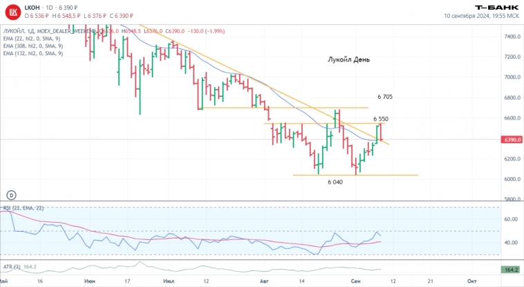 Технический анализ эмитентов: текущая ситуация и прогнозы