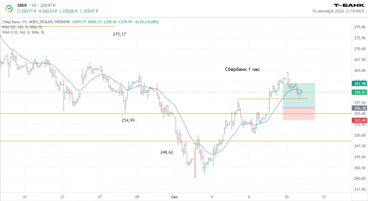 Технический анализ эмитентов: текущая ситуация и прогнозы
