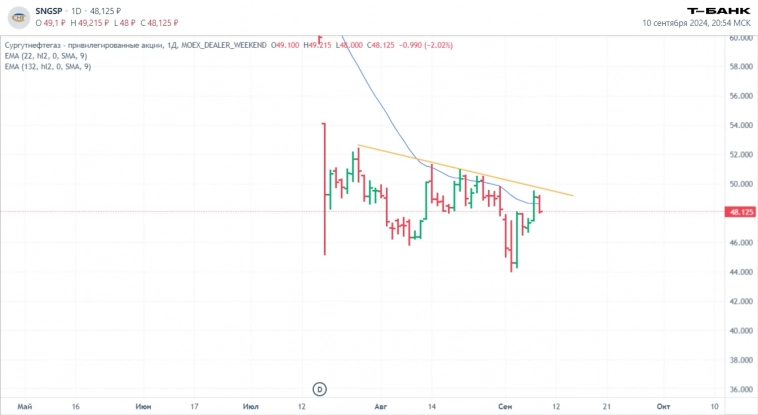 Технический анализ эмитентов: текущая ситуация и прогнозы Технический анализ эмитентов: текущая ситуация и прогнозы