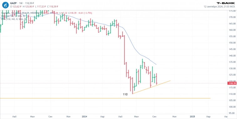 Что можно прикупить в портфель в Пятницу 13-го? Технический анализ графиков.