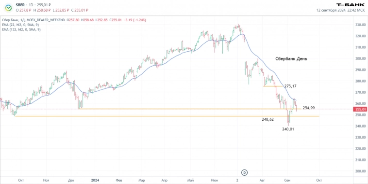 Что можно прикупить в портфель в Пятницу 13-го? Технический анализ графиков.