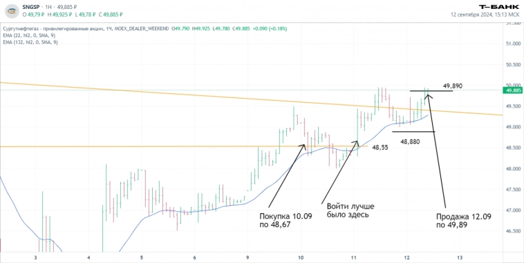 Дневник трейдера. Сделка по Сургут-префам закрылась в плюс. Дневник трейдера. Сделка по Сургут-префам закрылась в плюс.