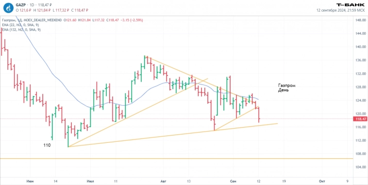 Что можно прикупить в портфель в Пятницу 13-го? Технический анализ графиков.