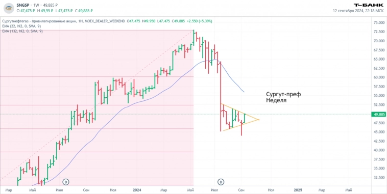 Что можно прикупить в портфель в Пятницу 13-го? Технический анализ графиков.