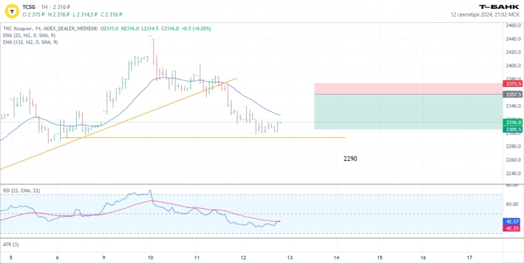 Что можно прикупить в портфель в Пятницу 13-го? Технический анализ графиков.