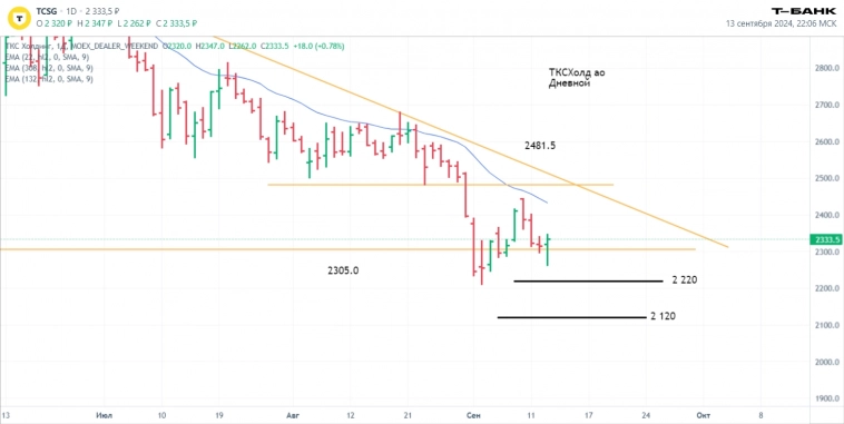 Итоги торгов за неделю 9 – 13 сентября. Что удалось купить на просадке, как отработал вчерашний прогноз? Дневник инвестора.