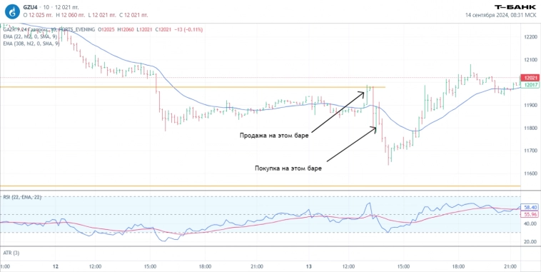 Итоги торгов за неделю 9 – 13 сентября. Что удалось купить на просадке, как отработал вчерашний прогноз? Дневник инвестора.