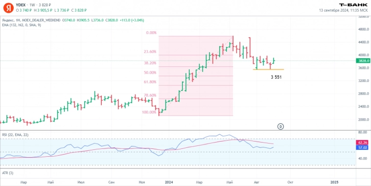 Итоги торгов за неделю 9 – 13 сентября. Что удалось купить на просадке, как отработал вчерашний прогноз? Дневник инвестора.
