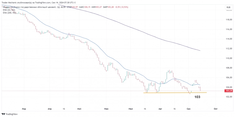 Итоги торгов за неделю 9 – 13 сентября. Что удалось купить на просадке, как отработал вчерашний прогноз? Дневник инвестора.