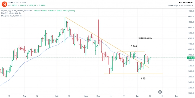 Итоги торгов за неделю 9 – 13 сентября. Что удалось купить на просадке, как отработал вчерашний прогноз? Дневник инвестора.