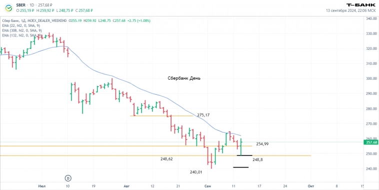 Итоги торгов за неделю 9 – 13 сентября. Что удалось купить на просадке, как отработал вчерашний прогноз? Дневник инвестора.
