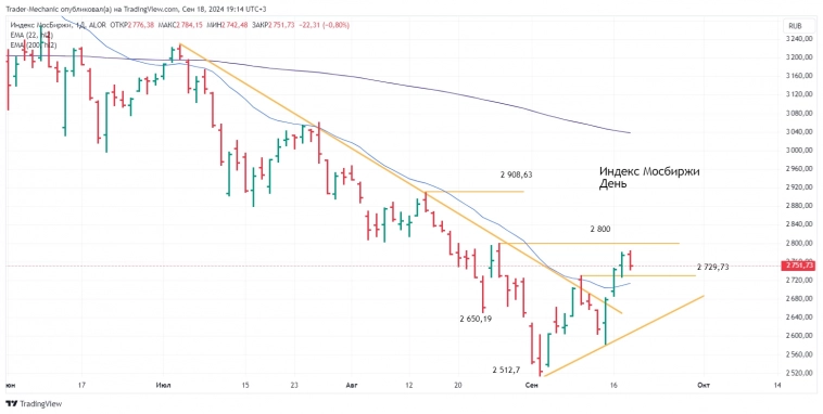 Итоги торгов за 18.09.2024. Новости и ключевые бенчмарки.