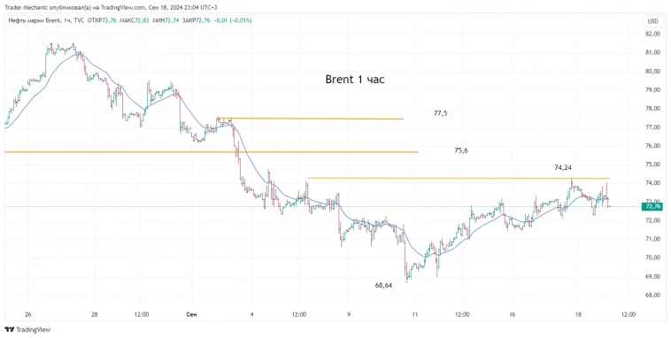 Итоги торгов за 18.09.2024. Новости и ключевые бенчмарки.