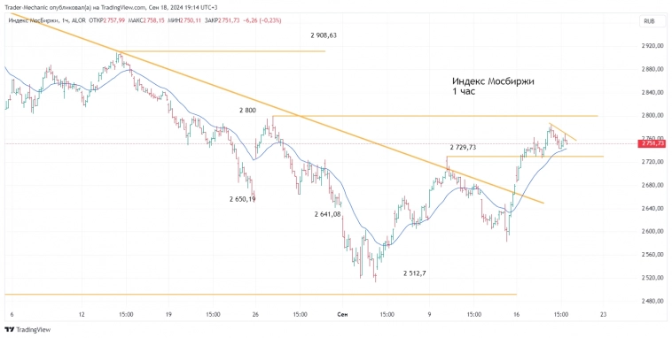 Итоги торгов за 18.09.2024. Новости и ключевые бенчмарки.