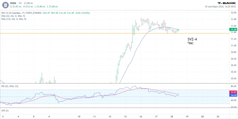 Итоги торгов за 18.09.2024. Новости и ключевые бенчмарки.