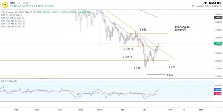 23.09 Премаркет. Новости рынка, ключевые бенчмарки, технический анализ: ТКСХолд ао, Газпром, Лукойл.