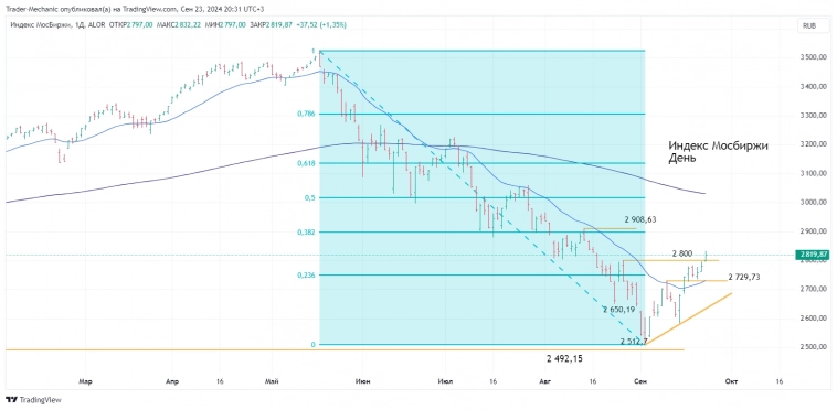Итоги торгов 23.09. Новости рынка, ключевые бенчмарки, результат сделок на трейдерском счете.